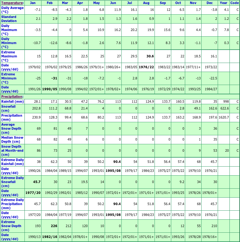 Woody Point Climate Data Chart